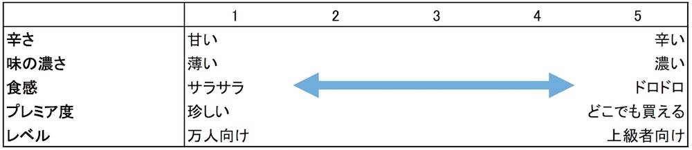 金沢カレーをお土産に!おみやげのプロたちが金沢カレーを食べ比べてみました!オリジナルに近いのはどれなの?