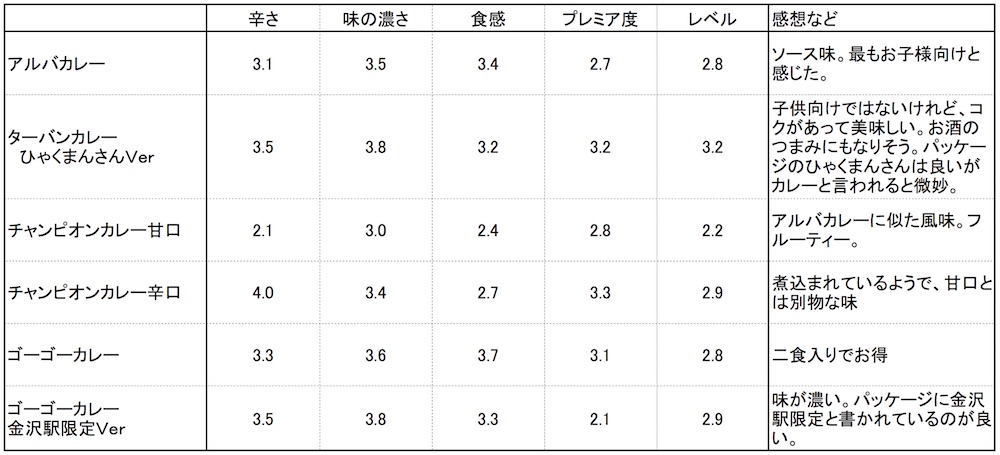金沢カレーをお土産に!おみやげのプロたちが金沢カレーを食べ比べてみました!オリジナルに近いのはどれなの?